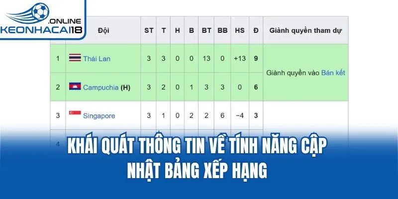 Khái quát thông tin về tính năng cập nhật bảng xếp hạng